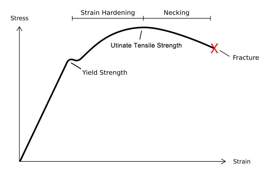 tensile strength and yield strength